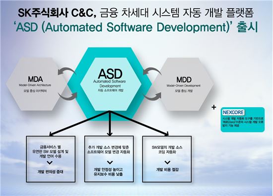 SK C&C, 금융 분야 시스템 자동 개발 플랫폼 출시