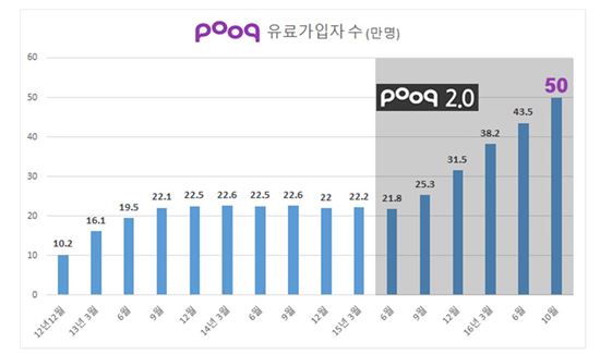 IPTV와 결별한 '푹', 유료가입자 50만 돌파