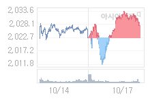 코스피, 6.27p 오른 2028.93 출발(0.31%↑)