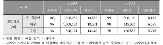 국내 네트워크 장비 매출 실적 및 비중(2014~2015, 단위:백만원, 출처:한국네트워크산업협회)