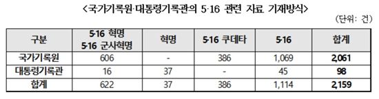 국가기록워 5.16 관련 자료 기재방식