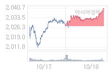코스피, 4.25p 내린 2036.18 출발(0.21%↓)