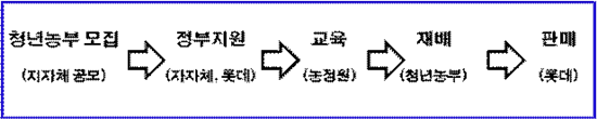 롯데슈퍼, 농림부와 손잡고 청년 농부 육성한다…최대 50억 지원