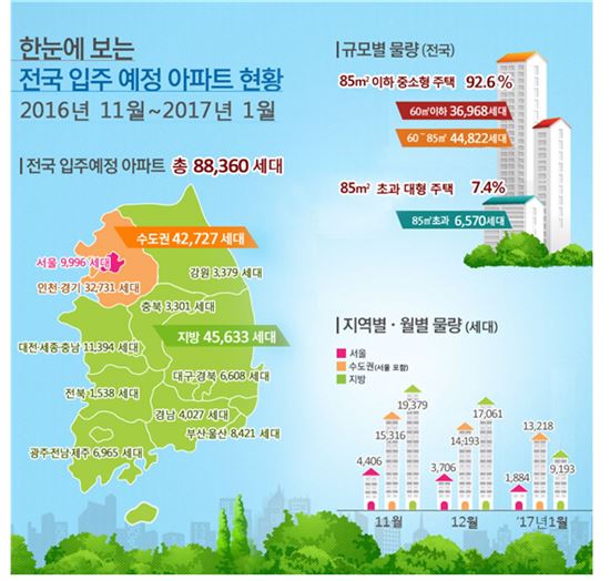 ▲ 2016년 11월부터 2017년 1월까지 입주예정인 전국 아파트 물량 현황 