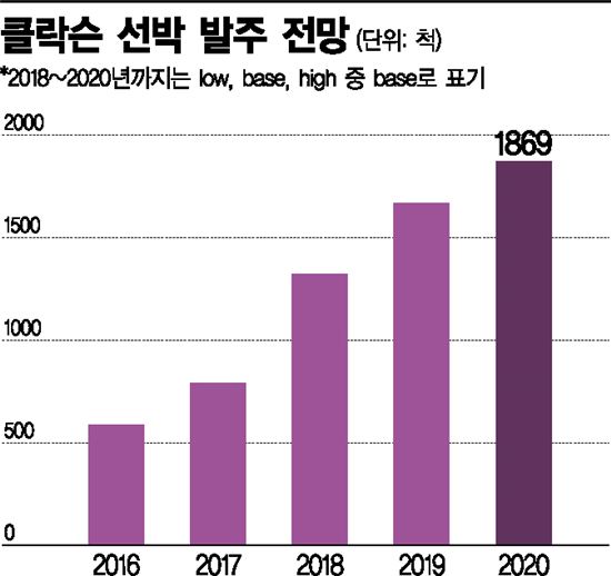 [구조조정 진통]"2018년 회복 기대"…조선사CEO "생존 위해 몸집 줄여야" 