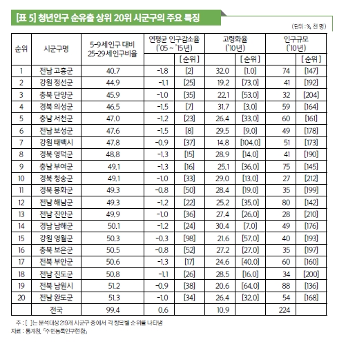 도시에 살어리랏다…청년 '지방 엑소더스'