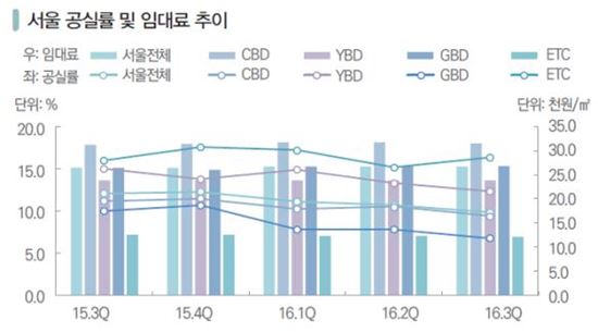 서울 대형오피스 공실률 9.8%…3분기 연속 감소