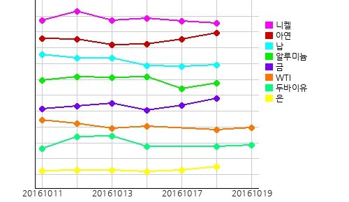 오늘의 국제원자재 및 환율