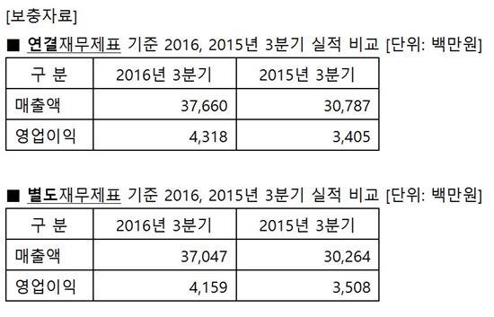 안랩, 3Q 영업익 43억…전년比 27% ↑