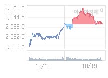 코스피, 3.18p 오른 2044.12 출발(0.16%↑)