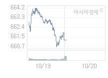 코스닥, 1.80p 오른 663.06 출발(0.27%↑)