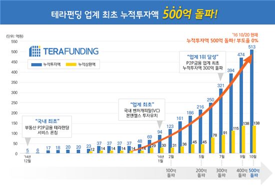 테라펀딩, P2P 업계 최초 누적 대출액 500억원 돌파
