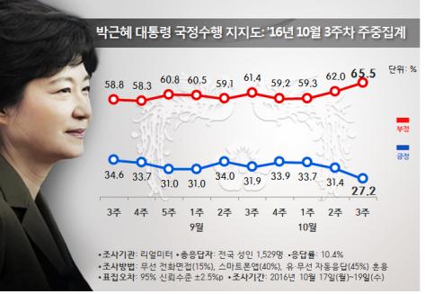 최순실 의혹에 靑 '비상'...부정평가 최고치 경신 