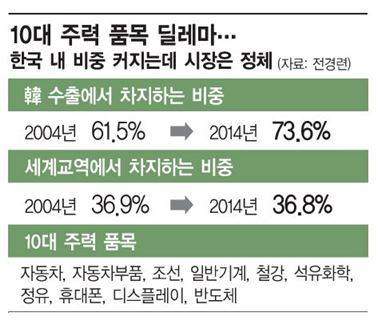 [재계新사업모색] 10년째 성장판 닫힌 재계, 신사업에 '사활'