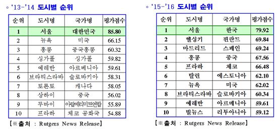 서울시, '세계 대도시 전자정부 평가' 7회 연속 1위 