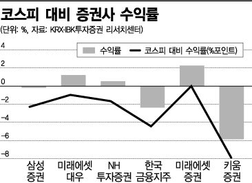 잠 못드는 증권사 '위기의 가을'