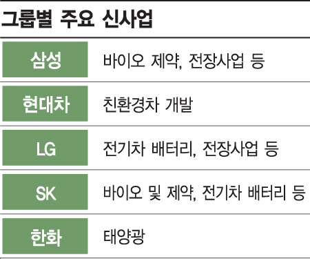 [재계新사업모색] 10년째 성장판 닫힌 재계, 신사업에 '사활'