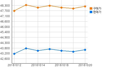 오늘의 국제증시 및 금시세