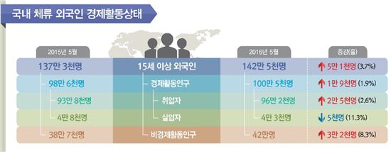 국내 취업 외국인, 200만원 미만 임금·1~2년 근무 가장 많아