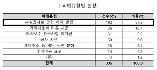 이사철 대목 '10월', 인테리어 피해접수 '최다'