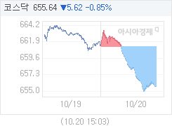 코스닥, 5.58p 내린 655.68 마감(0.84%↓)