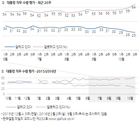 靑 지지율 바닥 안 보인다…25% 기록·최저치 '경신'