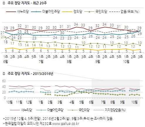 靑 지지율 바닥 안 보인다…25% 기록·최저치 '경신'