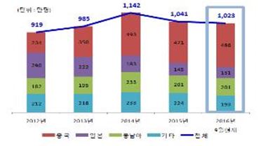 서울 방문 외국인 관광객 현황