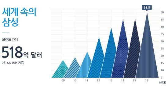 '브랜드 가치', 세계 초일류 기업 총성없는 전쟁 