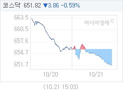 코스닥, 3.91p 내린 651.77 마감(0.60%↓)