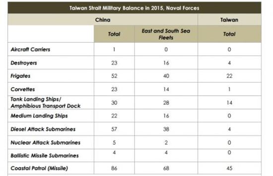 중-대만 해군력 비교(자료=미국 국방)