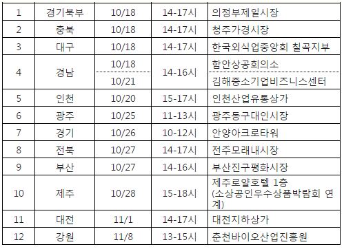 중소기업중앙회 '찾아가는 현장상담' 일정. [자료제공=중소기업중앙회]