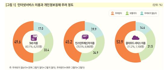 "개인정보 침해 우려 높을수록 폐쇄형SNS 이용"