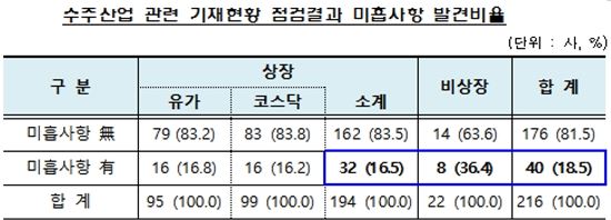 수주산업 기업 5곳 중 1곳 꼴 '부실 공시'