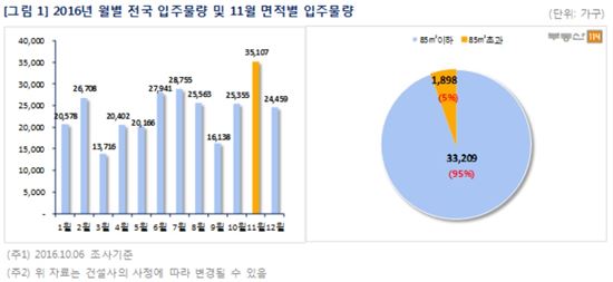 11월 입주물량 올해 '최대치'…전국 3만5천여 가구