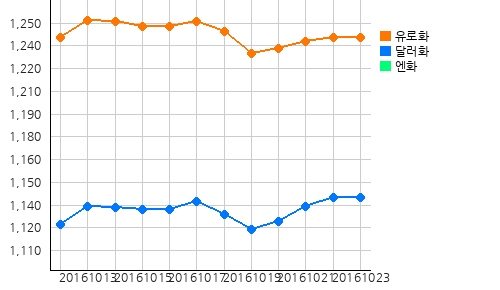 오늘의 국제원자재 및 환율