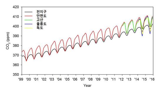▲이산화탄소 농도 변화 경향 (사진=기상청 제공)