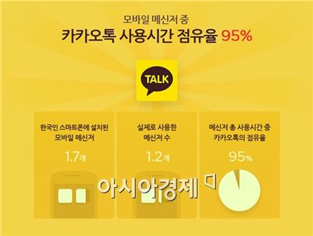 韓 모바일 메신저 사용시간 카카오톡이 95% 차지
