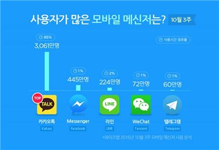 韓 모바일 메신저 사용시간 카카오톡이 95% 차지