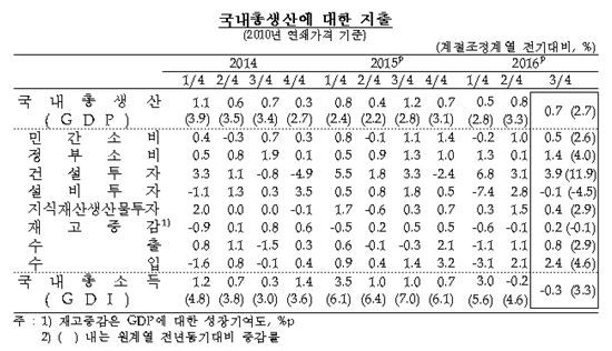 3분기 실질GDP 성장률 0.7%…GDI -0.3%, 2분기째 마이너스(상보)