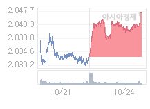 코스피, 5.45p 내린 2042.29 출발(0.27%↓)