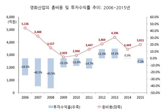 영화산업 투자수익률 추이(자료:국회예산정책처)