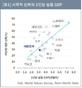 '신뢰가 성장동력'…"불신의 벽 허물면 4% 성장 가능해"