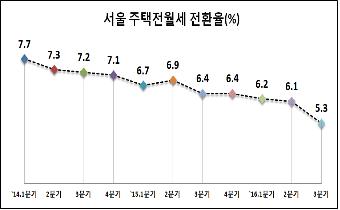 저금리 지속…전월세전환율 5%대로 하락