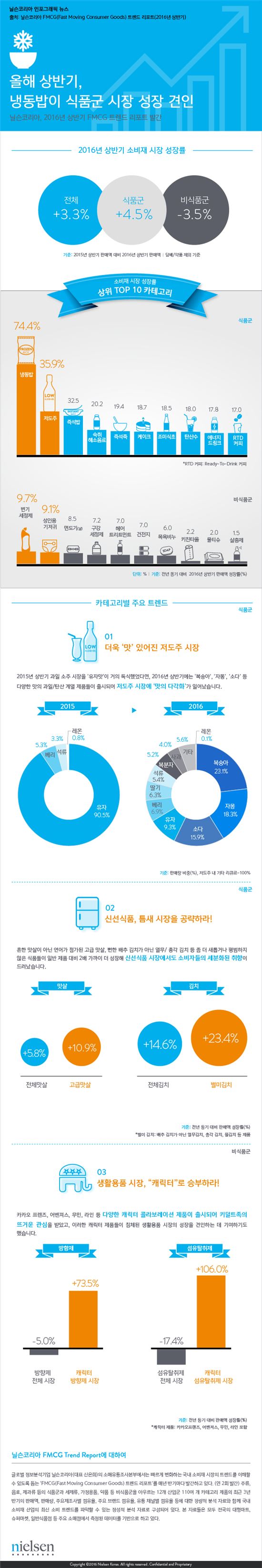 '냉동밥이 대세' 식품군 시장 성장 견인