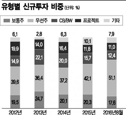 <국내 벤처캐피탈업계 유형별 신규투자 비중> (*자료:한국벤처캐피탈협회)
