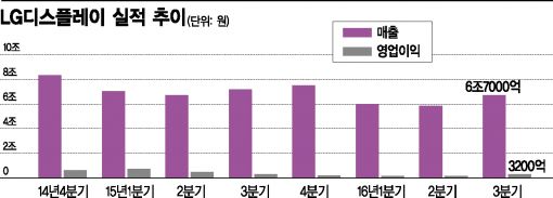 LGD 영업익 3232억원…'디스플레이의 부활' 