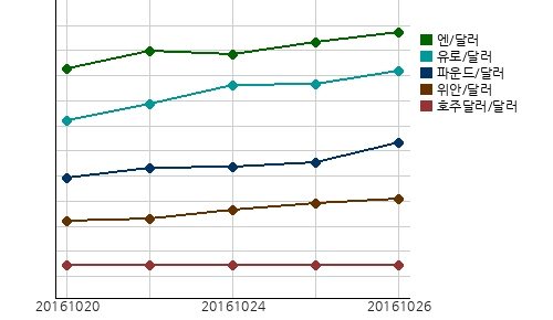 오늘의 국제시장환율