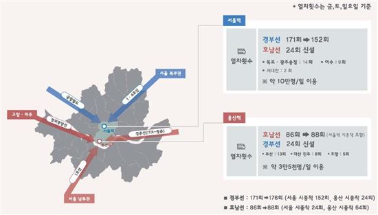 앞으론 서울역에서도 호남선 KTX 탑승 가능