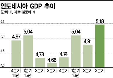 인니, 동남아 최대 경제국 부활 '조코위의 리더십'